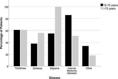Age-Dependent Differences in the Rate and Symptoms of TIA Mimics in Patients Presenting With a Suspected TIA to a Neurological Emergency Room